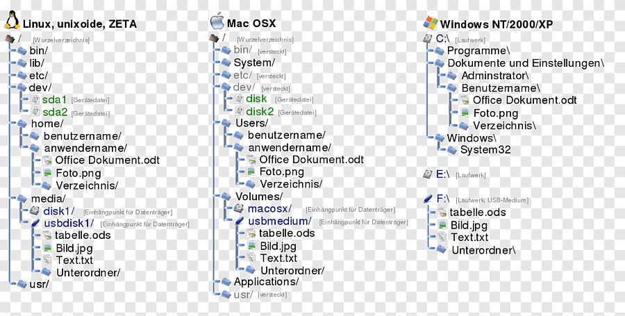 Comparing Linux, Mac, and Windows Filesystem Structure